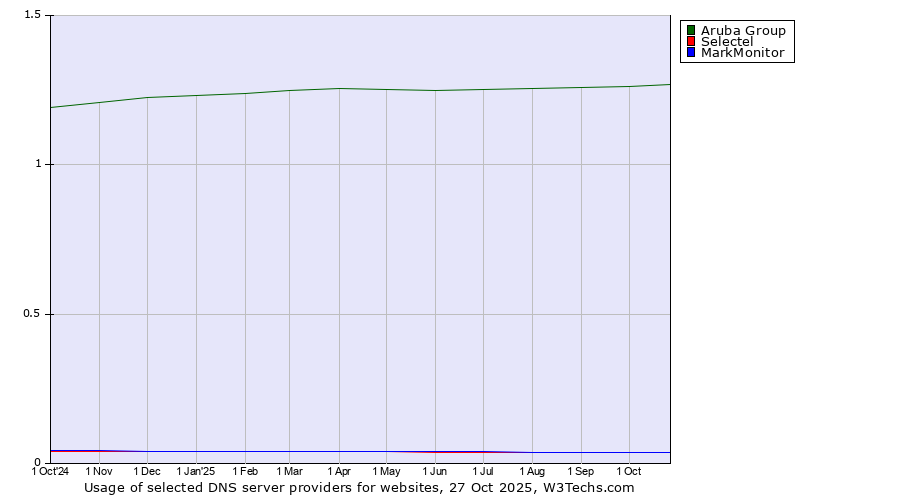 Historical trends in the usage of Aruba Group vs. Selectel vs. MarkMonitor