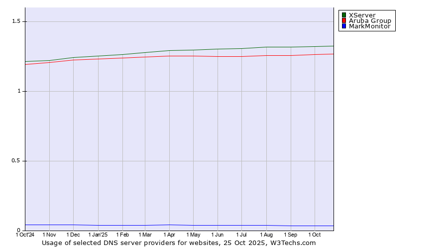 Historical trends in the usage of XServer vs. Aruba Group vs. MarkMonitor