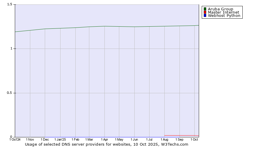 Historical trends in the usage of Aruba Group vs. Master Internet vs. Webhost Python