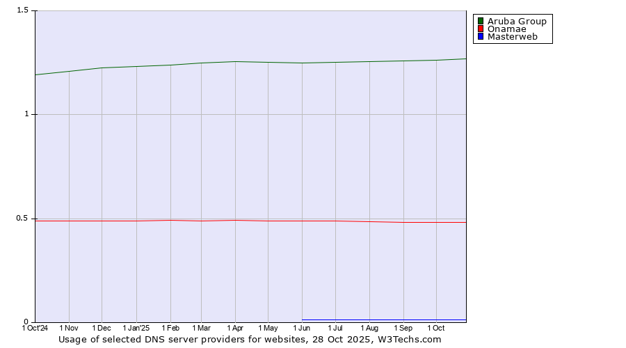 Historical trends in the usage of Aruba Group vs. Onamae vs. Masterweb