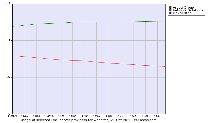 Historical trends in the usage of Aruba Group vs. Network Solutions vs. Maxcluster