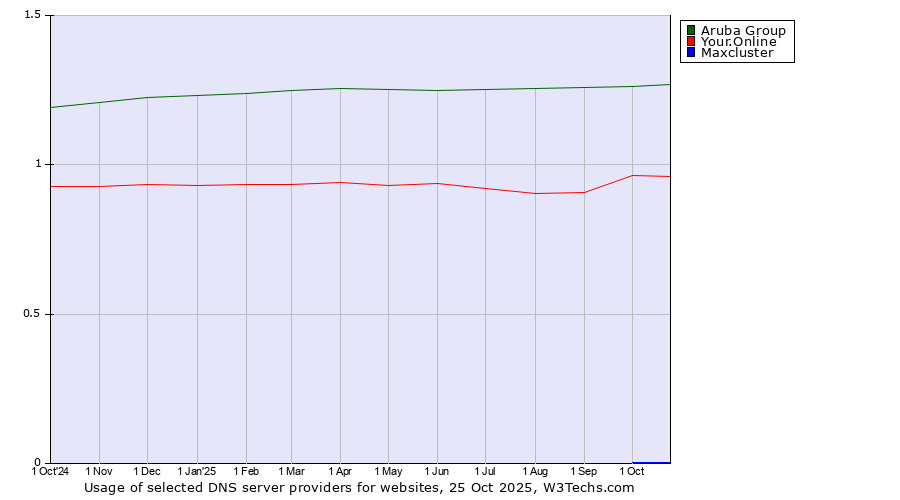 Historical trends in the usage of Aruba Group vs. Your.Online vs. Maxcluster