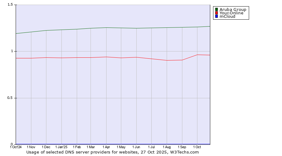 Historical trends in the usage of Aruba Group vs. Your.Online vs. mCloud