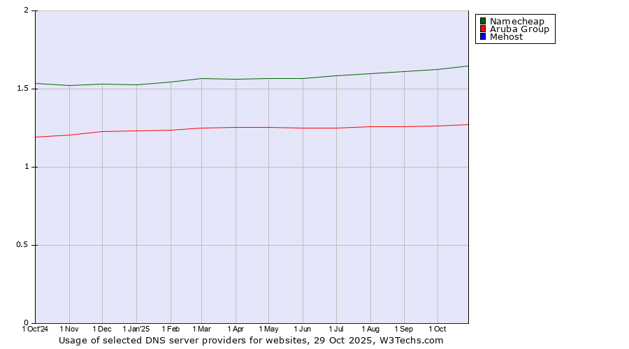 Historical trends in the usage of Namecheap vs. Aruba Group vs. Mehost