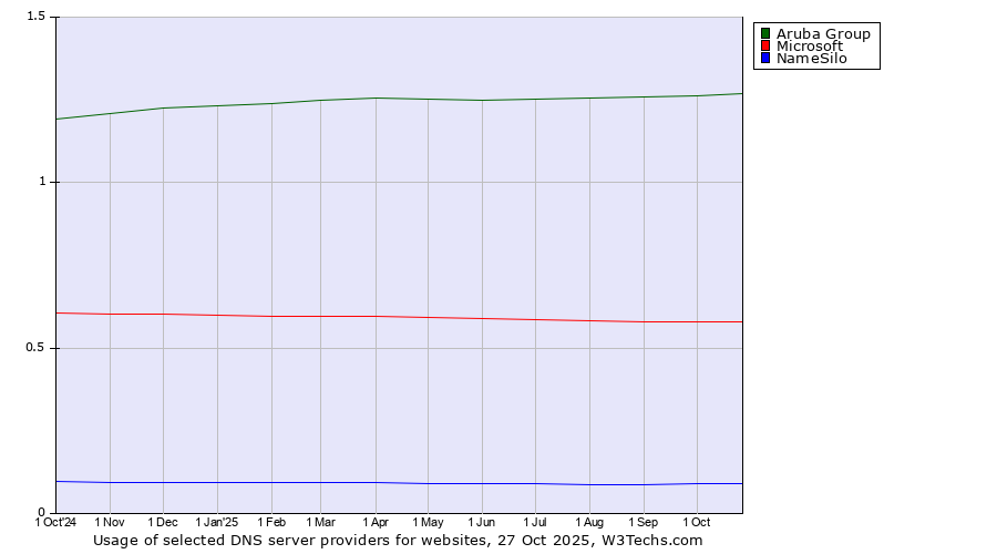 Historical trends in the usage of Aruba Group vs. Microsoft vs. NameSilo
