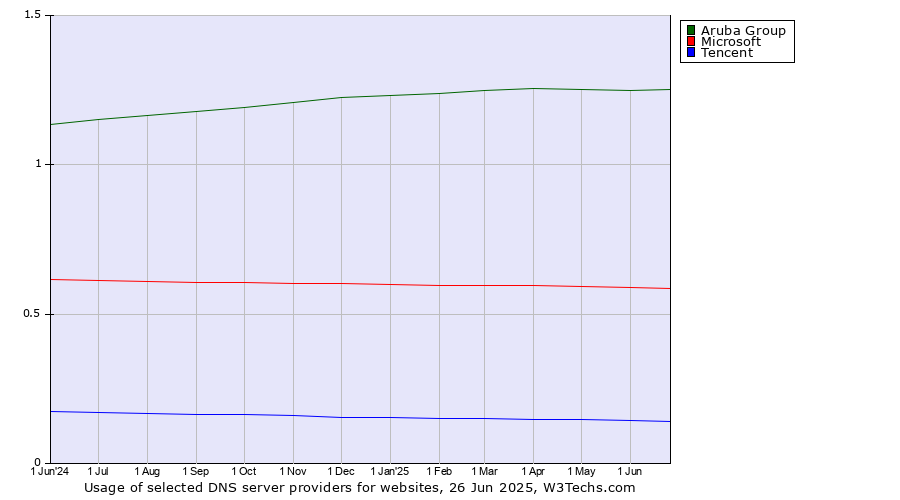 Historical trends in the usage of Aruba Group vs. Microsoft vs. Tencent
