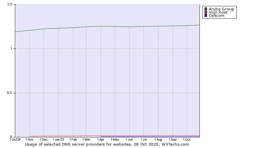 Historical trends in the usage of Aruba Group vs. mijn.host vs. Cellcom