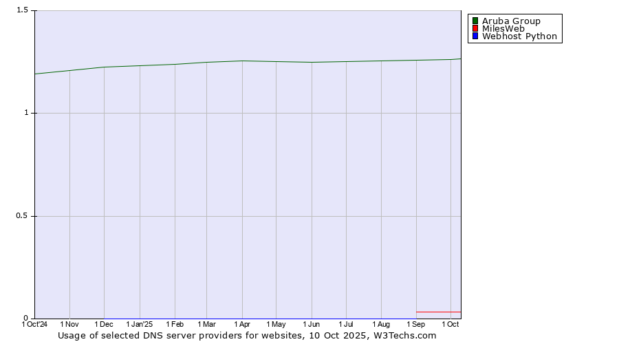 Historical trends in the usage of Aruba Group vs. MilesWeb vs. Webhost Python