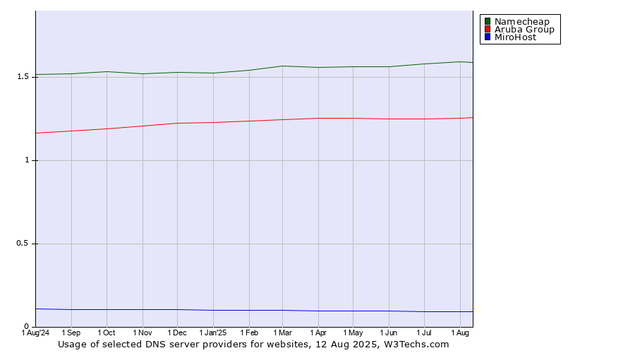 Historical trends in the usage of Namecheap vs. Aruba Group vs. MiroHost