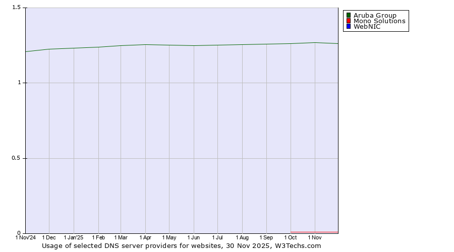 Historical trends in the usage of Aruba Group vs. Mono Solutions vs. WebNIC