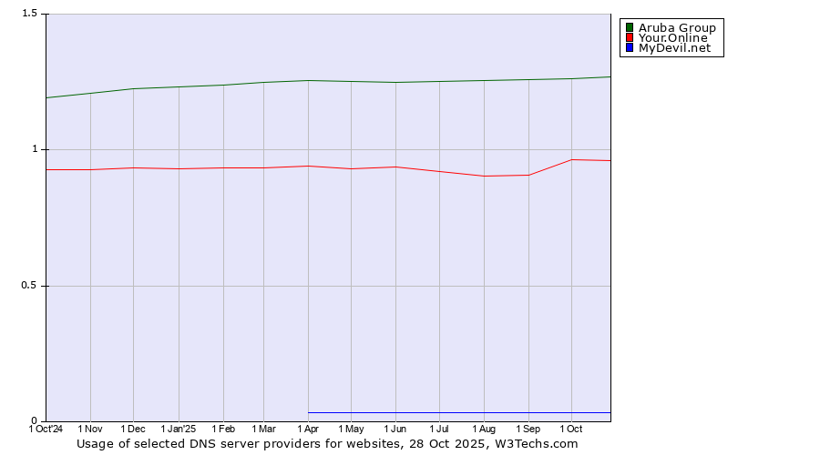Historical trends in the usage of Aruba Group vs. Your.Online vs. MyDevil.net