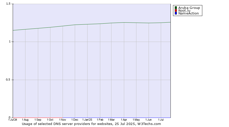Historical trends in the usage of Aruba Group vs. Root.lu vs. NameAction