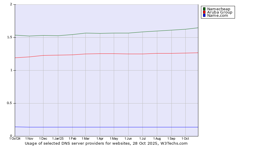 Historical trends in the usage of Namecheap vs. Aruba Group vs. Name.com