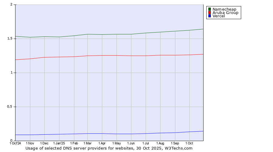 Historical trends in the usage of Namecheap vs. Aruba Group vs. Vercel