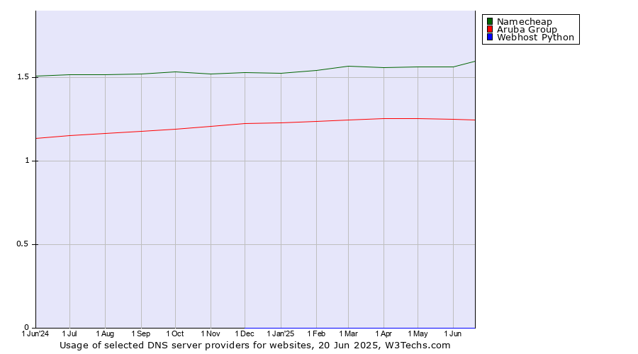 Historical trends in the usage of Namecheap vs. Aruba Group vs. Webhost Python