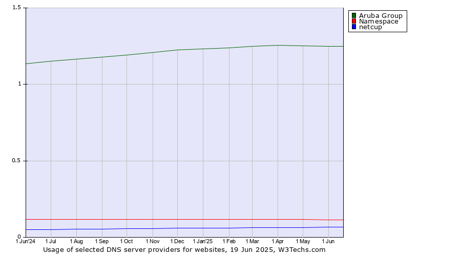 Historical trends in the usage of Aruba Group vs. Namespace vs. netcup