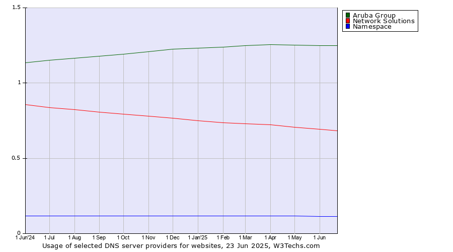Historical trends in the usage of Aruba Group vs. Network Solutions vs. Namespace