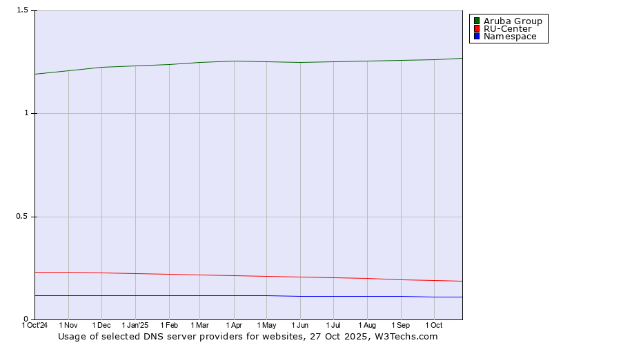 Historical trends in the usage of Aruba Group vs. RU-Center vs. Namespace