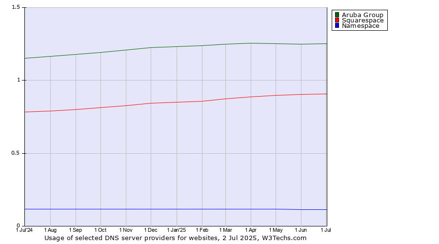Historical trends in the usage of Aruba Group vs. Squarespace vs. Namespace