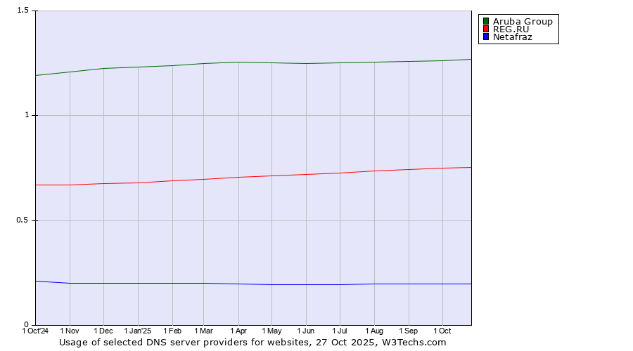 Historical trends in the usage of Aruba Group vs. REG.RU vs. Netafraz