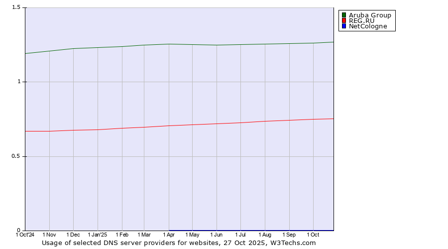 Historical trends in the usage of Aruba Group vs. REG.RU vs. NetCologne