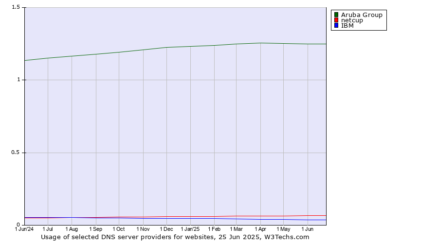 Historical trends in the usage of Aruba Group vs. netcup vs. IBM