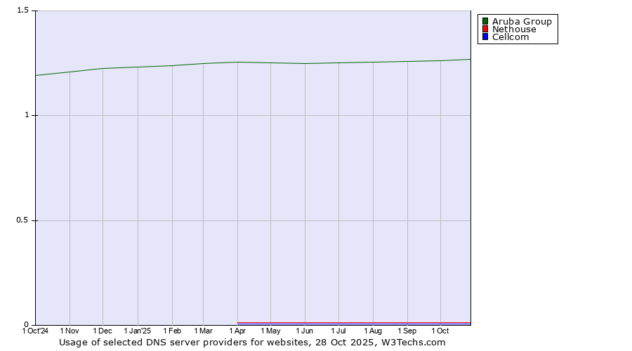 Historical trends in the usage of Aruba Group vs. Nethouse vs. Cellcom