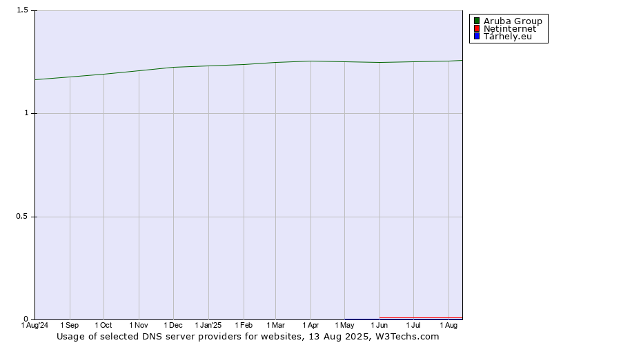 Historical trends in the usage of Aruba Group vs. Netinternet vs. Tárhely.eu