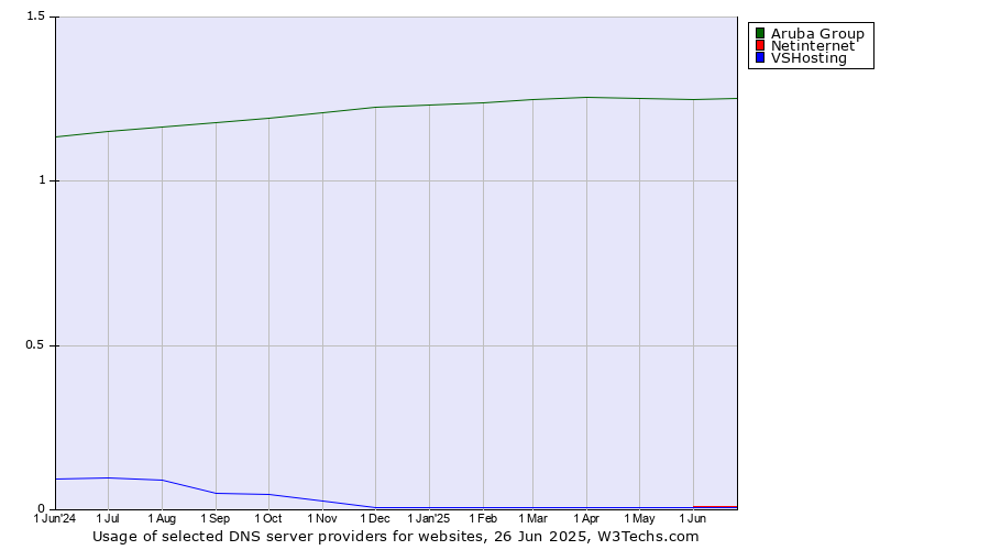 Historical trends in the usage of Aruba Group vs. Netinternet vs. VSHosting