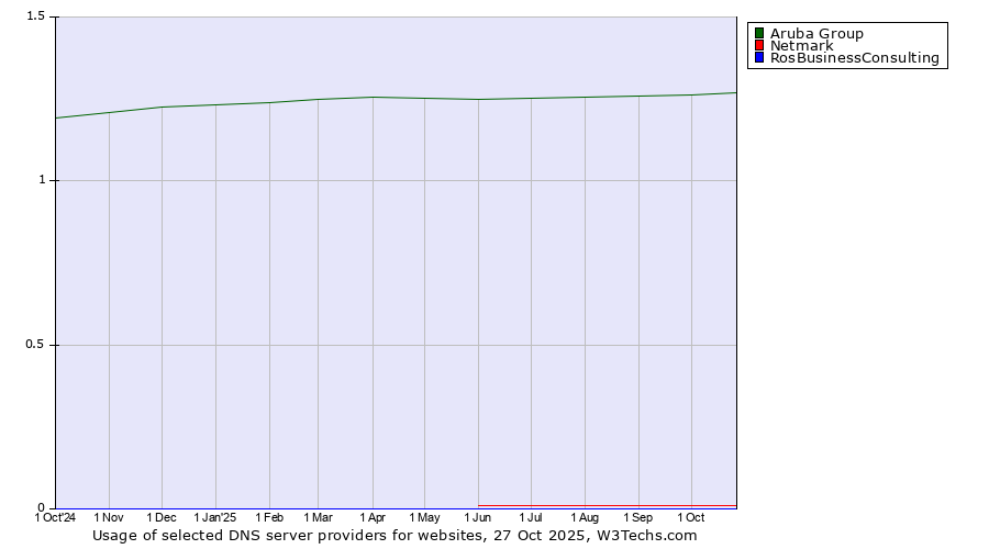Historical trends in the usage of Aruba Group vs. Netmark vs. RosBusinessConsulting