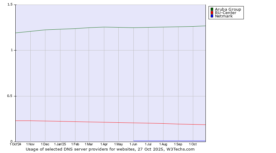 Historical trends in the usage of Aruba Group vs. RU-Center vs. Netmark