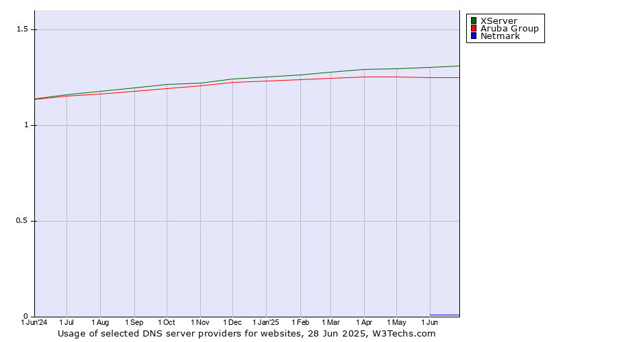 Historical trends in the usage of XServer vs. Aruba Group vs. Netmark