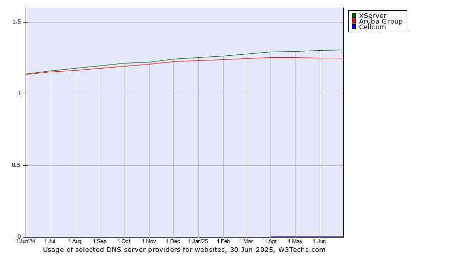 Historical trends in the usage of XServer vs. Aruba Group vs. Cellcom