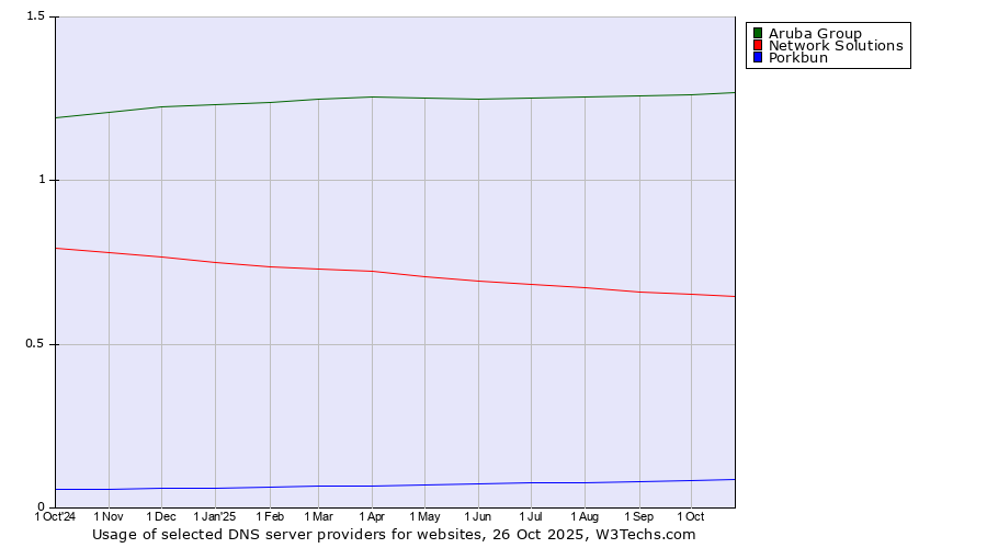 Historical trends in the usage of Aruba Group vs. Network Solutions vs. Porkbun