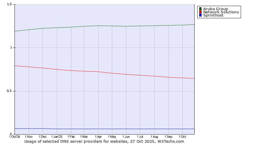 Historical trends in the usage of Aruba Group vs. Network Solutions vs. Sprinthost