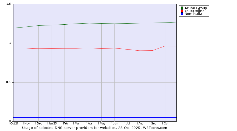Historical trends in the usage of Aruba Group vs. Your.Online vs. Nominalia