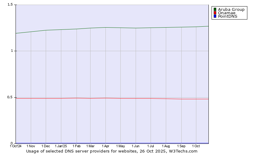 Historical trends in the usage of Aruba Group vs. Onamae vs. PointDNS