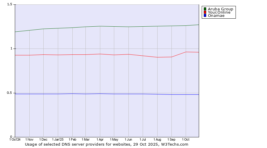 Historical trends in the usage of Aruba Group vs. Your.Online vs. Onamae