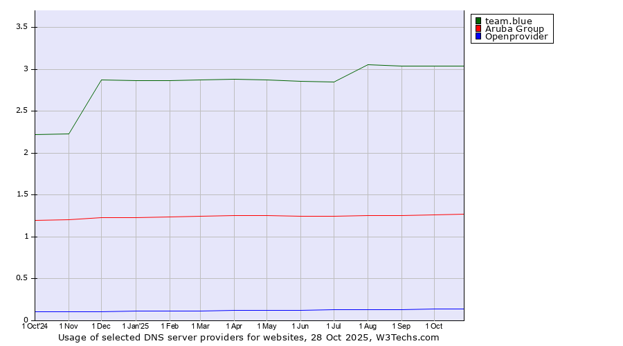 Historical trends in the usage of team.blue vs. Aruba Group vs. Openprovider