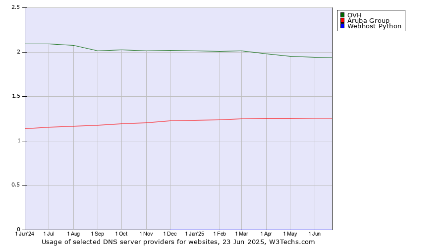 Historical trends in the usage of OVH vs. Aruba Group vs. Webhost Python