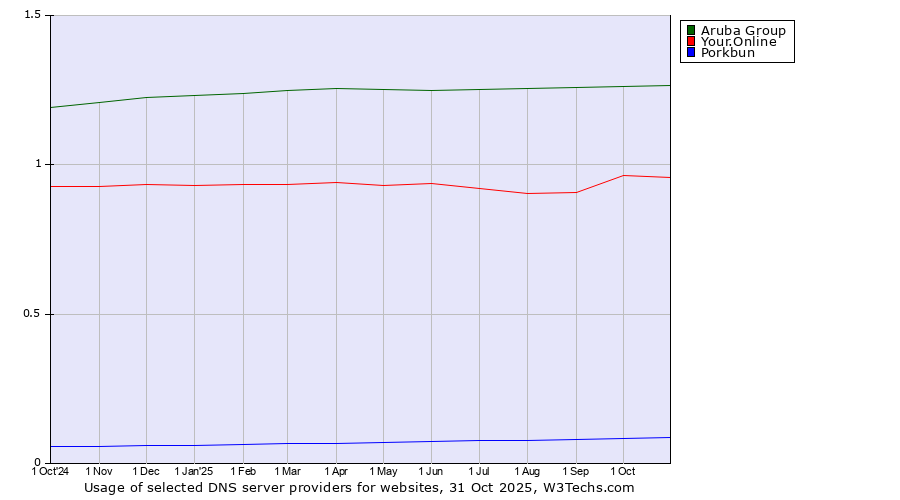 Historical trends in the usage of Aruba Group vs. Your.Online vs. Porkbun