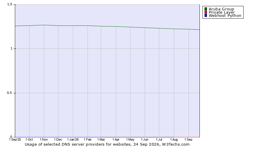 Historical trends in the usage of Aruba Group vs. Private Layer vs. Webhost Python