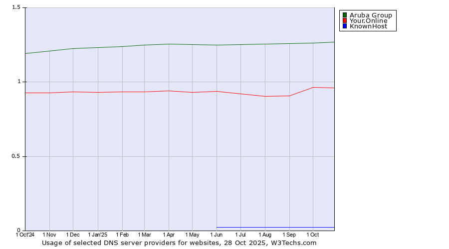 Historical trends in the usage of Aruba Group vs. Your.Online vs. KnownHost