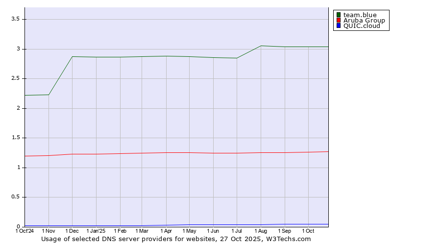 Historical trends in the usage of team.blue vs. Aruba Group vs. QUIC.cloud