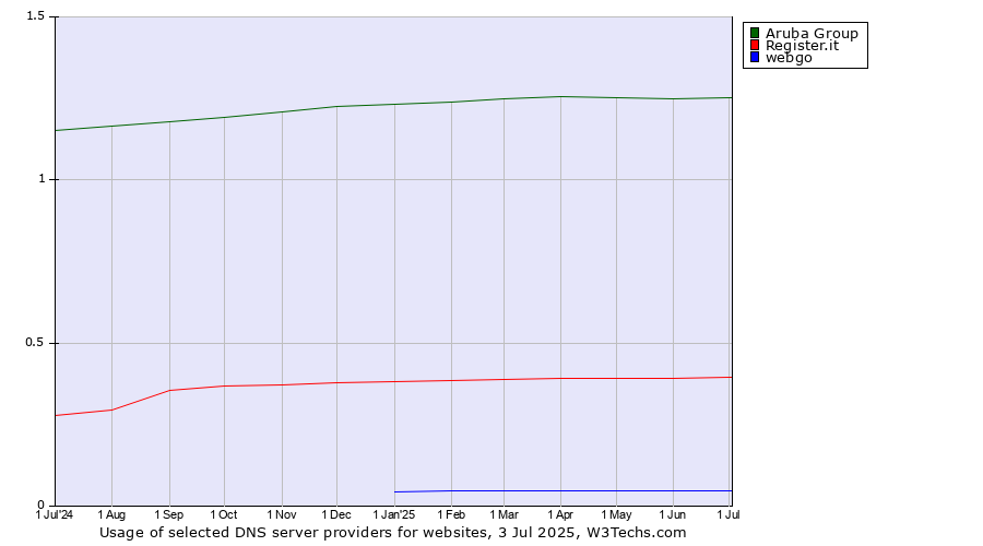 Historical trends in the usage of Aruba Group vs. Register.it vs. webgo