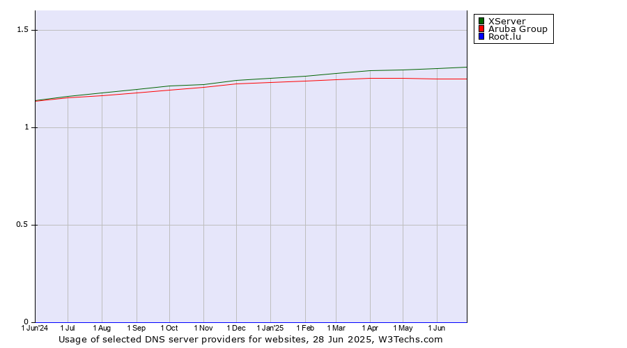 Historical trends in the usage of XServer vs. Aruba Group vs. Root.lu