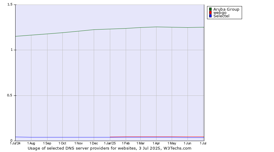 Historical trends in the usage of Aruba Group vs. webgo vs. Selectel