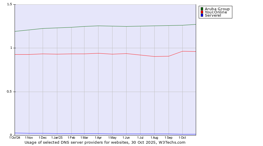 Historical trends in the usage of Aruba Group vs. Your.Online vs. Serverel
