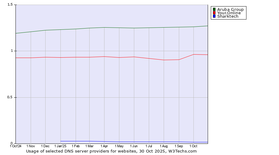 Historical trends in the usage of Aruba Group vs. Your.Online vs. Sharktech