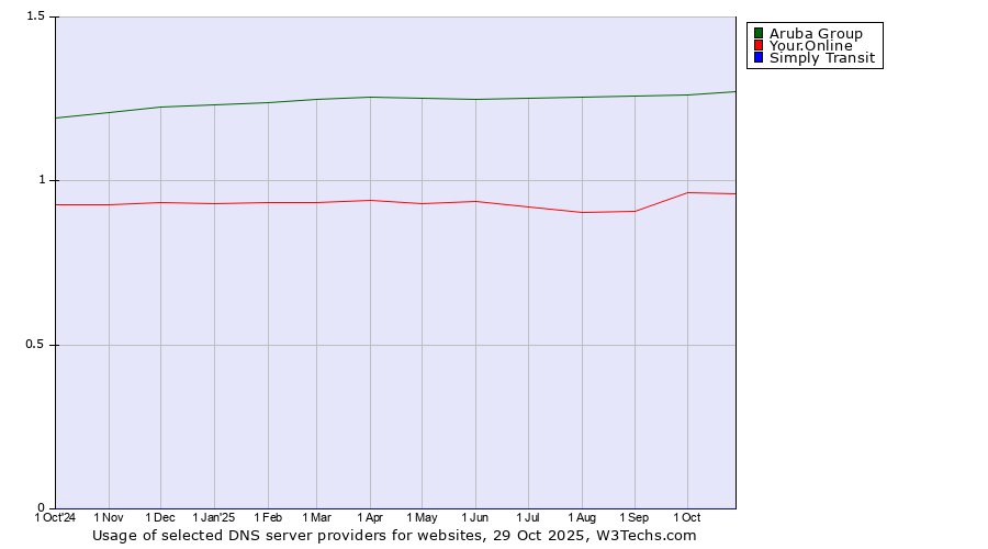 Historical trends in the usage of Aruba Group vs. Your.Online vs. Simply Transit